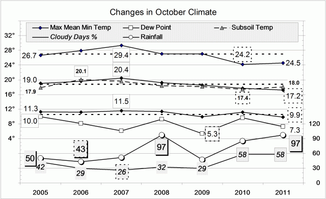 Climate October 2011.