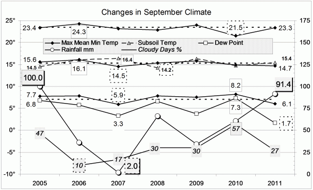 Climate September 2011.