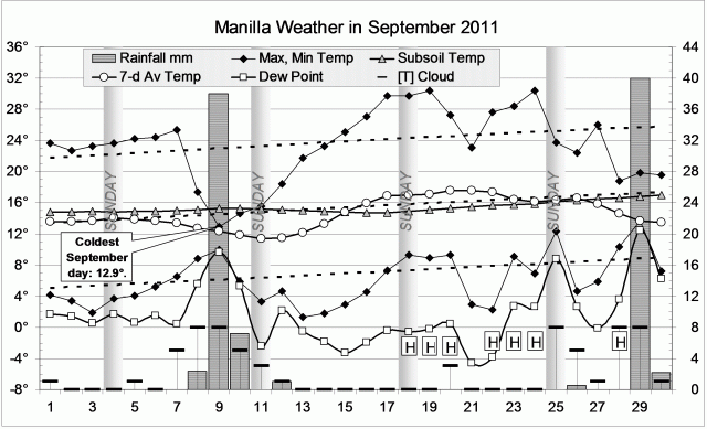 Weather log September 2011.