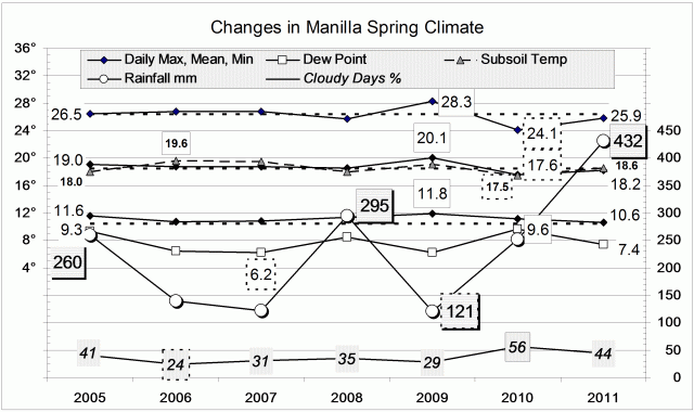 Climate spring 2011