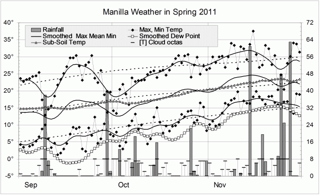 Weather log spring 2011