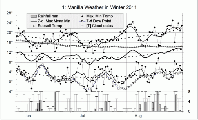 Weather log winter 2011