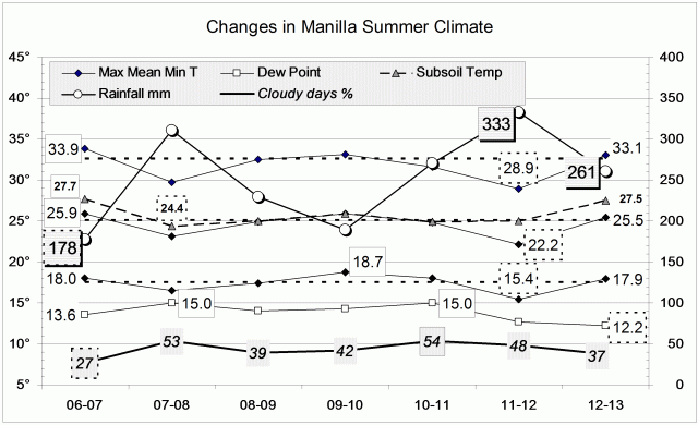 Climate summer 2012-13.