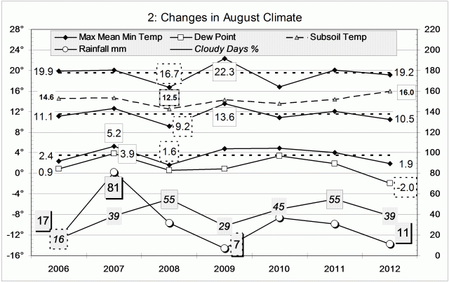 Climate August 2012.