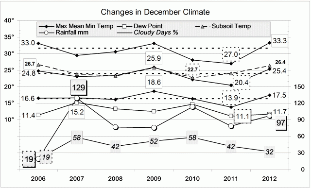 Climate December 2012.