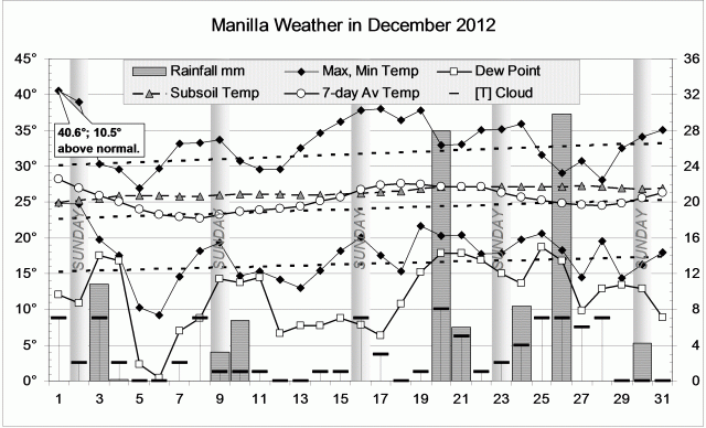 Weather log December 2012.