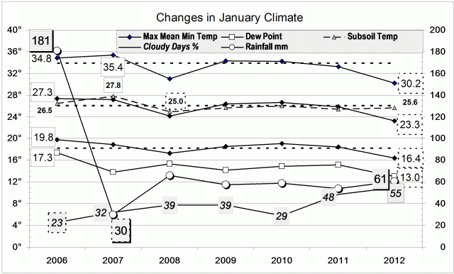 Climate January 2012.