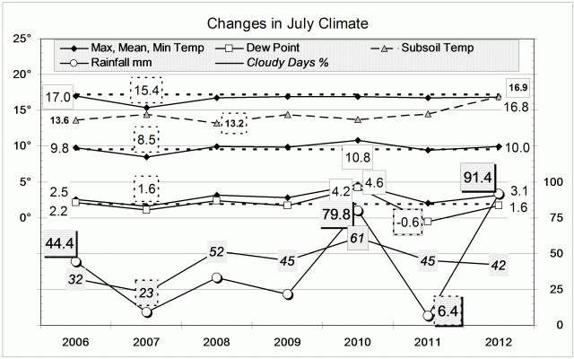 Climate July 2012.