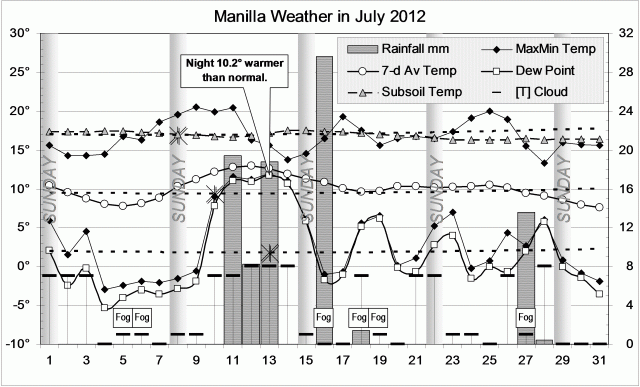 Weather log July 2012.