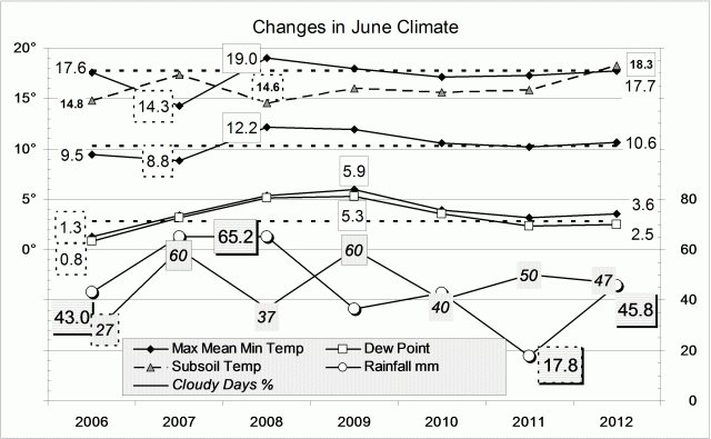 Climate June 2012.