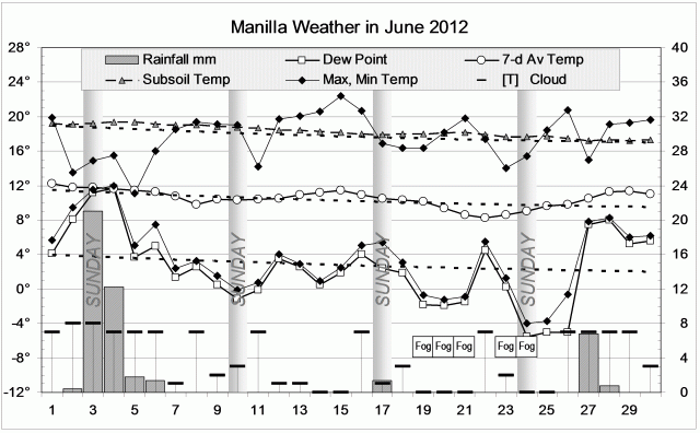 Weather log June 2012.