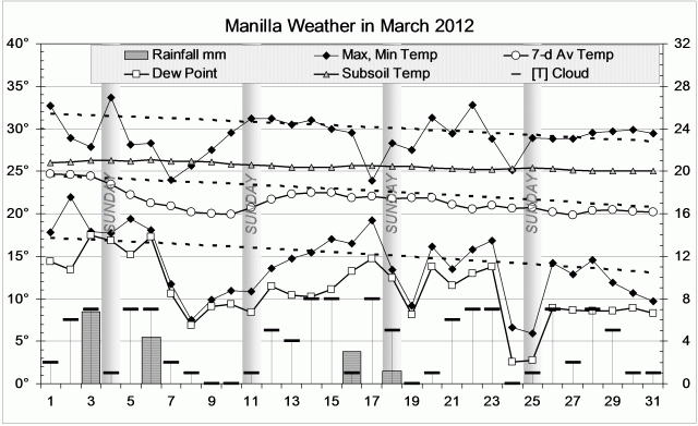Weather log March 2012