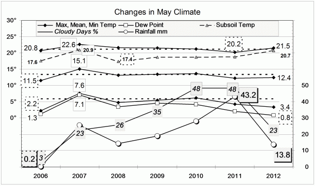 Climate May 2012.