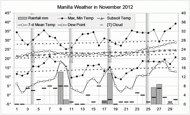 Weather log November 2012