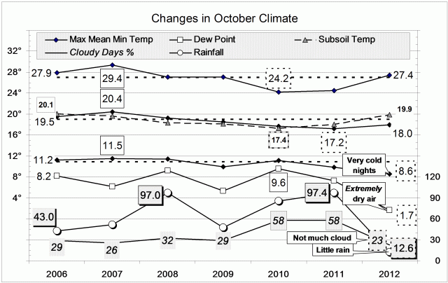 Climate October 2012.