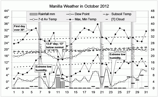 Weather log October 2012.