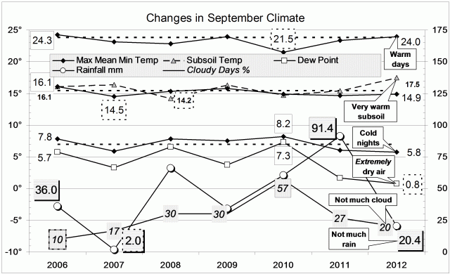 Climate September 2012.
