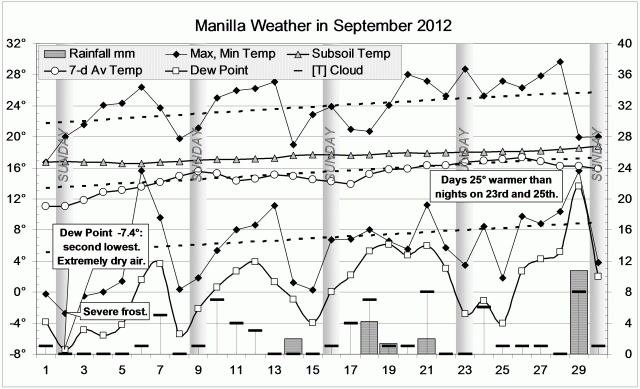 Weather log September 2012.