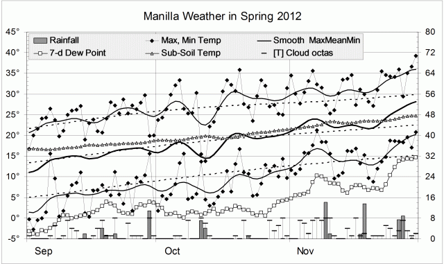 Weather log Spring 2012.