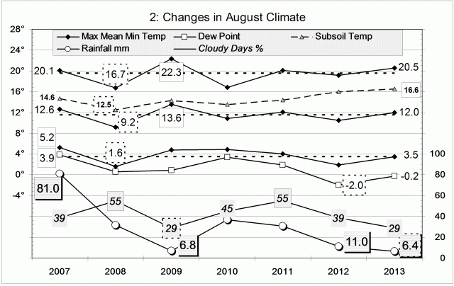 Climate August 2013.