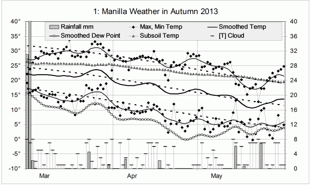 Weather log Autumn 2013