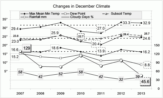 Climate December 2013