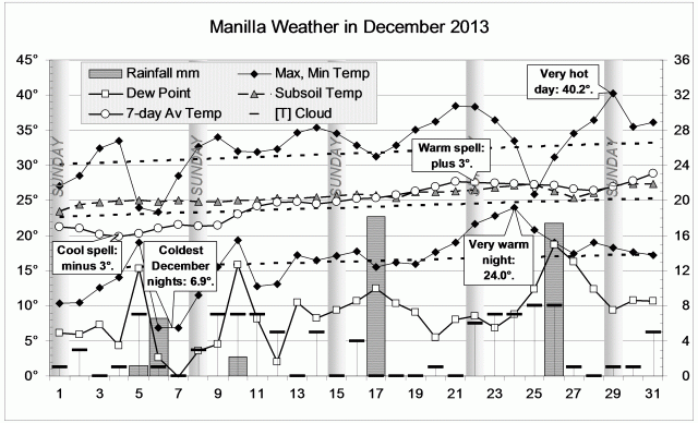 Weather log December 2013.