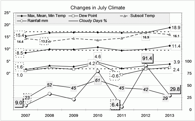 Climate July 2013.