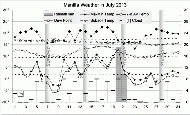 Weather log July 2013.