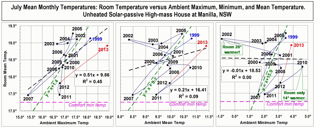 House and ambient temperatures, 15 July months.