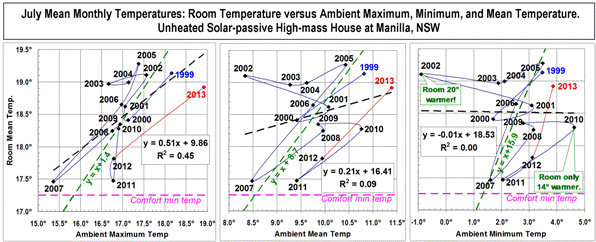 house and ambient July temperatures