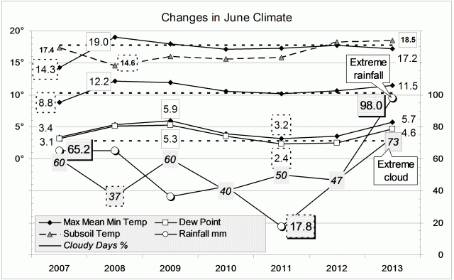 Climate June 2013.