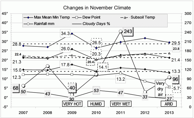 Climate November 2013.