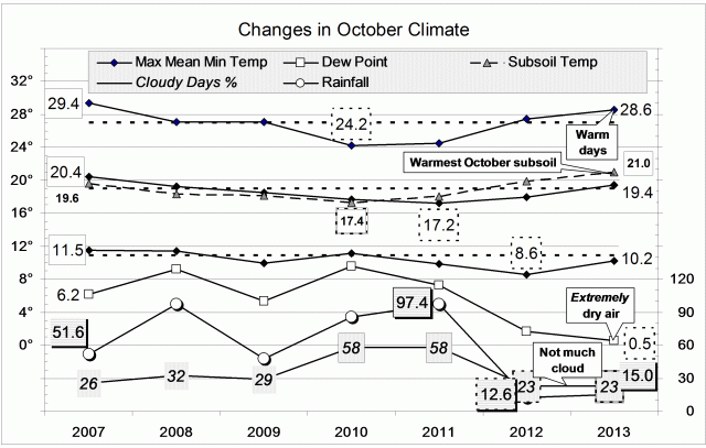 Climate October 2013.