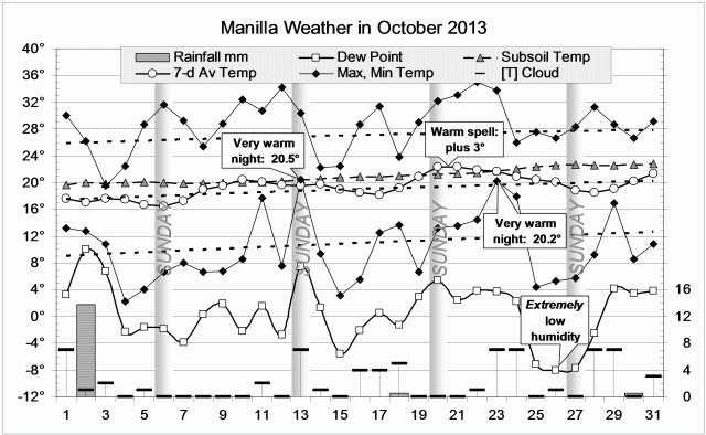 Weather log October 2013.