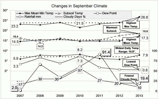 Climate September 2013.