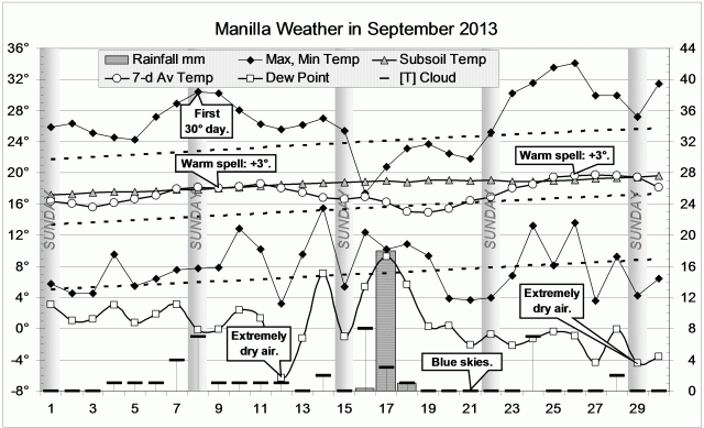 Weather log September 2013