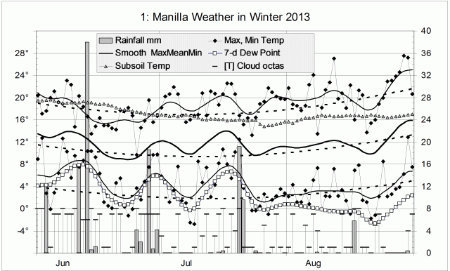 Weather log winter 2013