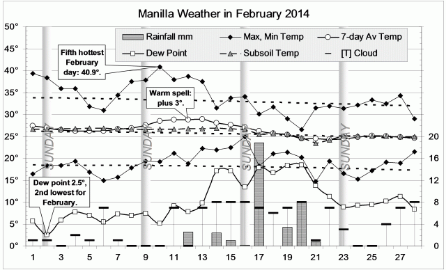 Weather log February 2014.
