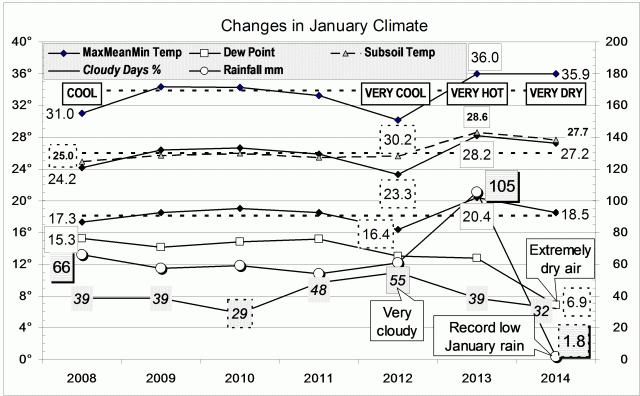 Climate January 2014.