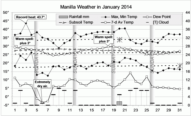 Weather log January 2014.