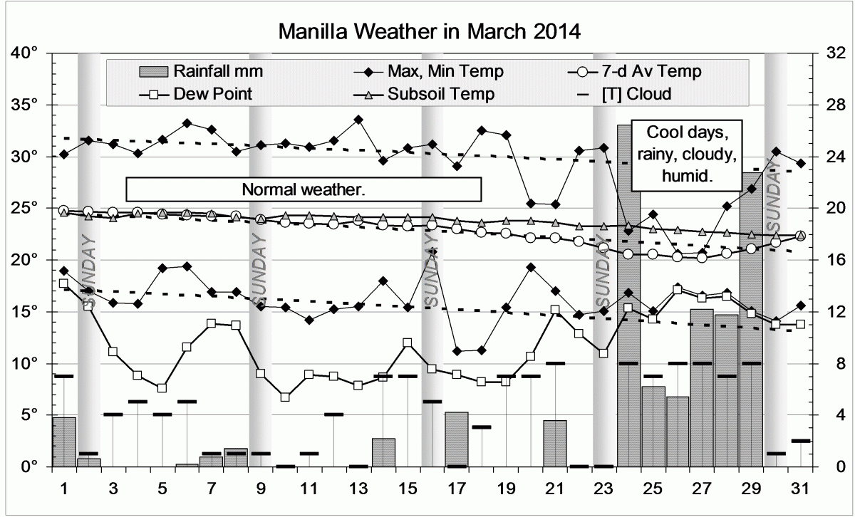 Weather log March 2014.