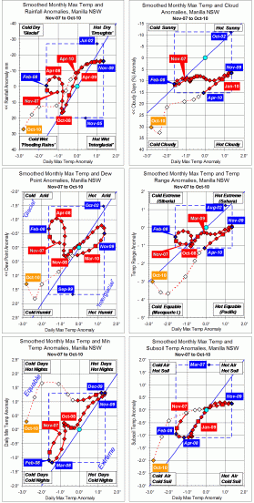 Trends to October 2010.