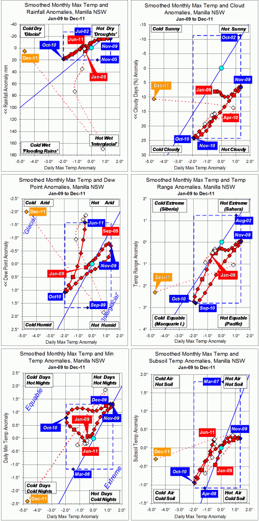 Trends to December 2011.