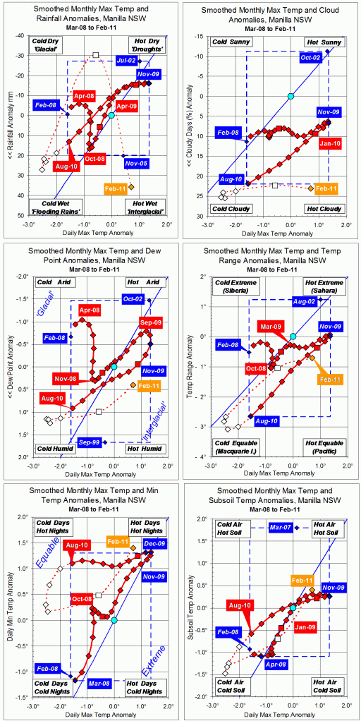 Trends to February 2011.