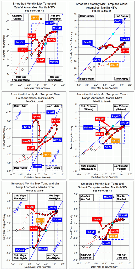 Trends to January 2011.