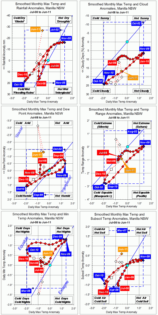 Trends to June 2011.