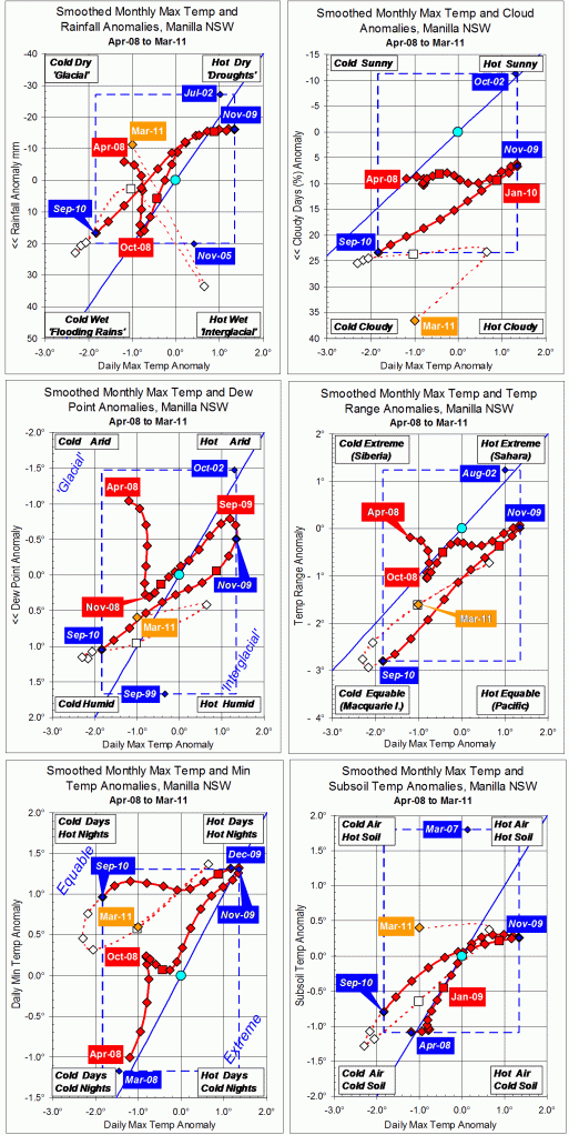 Trends to March 2011.
