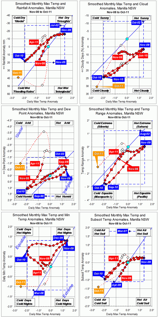 Trends to October 2011.