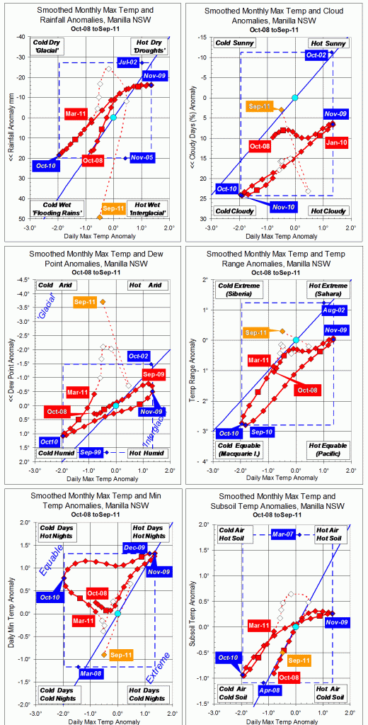 Trends to September  2011.